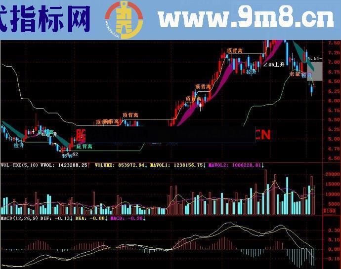 通达信趋势分析主图指标