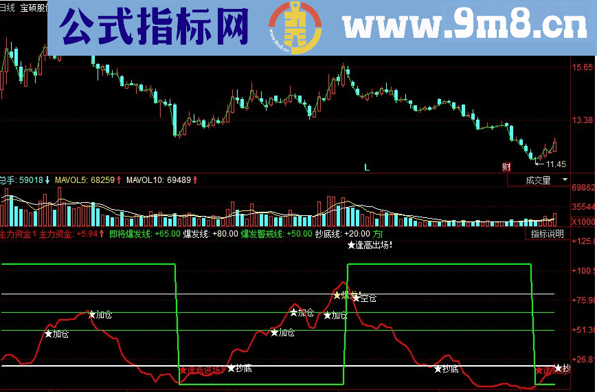 同花顺主力资金副图源码