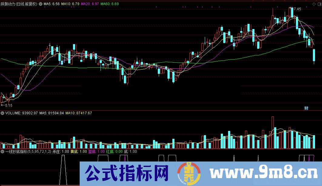 通达信一线抄底公式源码K线图