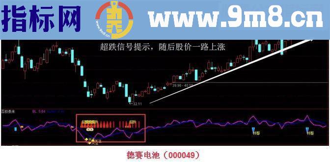 通达信否极泰来击要害源码副图