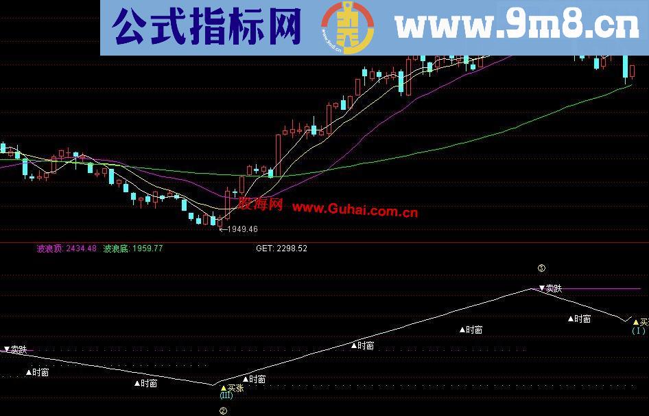 通达信波浪趋势的副图指标