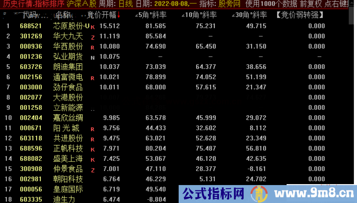 通达信竞价转强排序指标公式源码副图