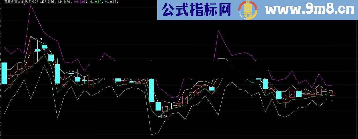 通达信散户250和平面大虫.CDP的公式