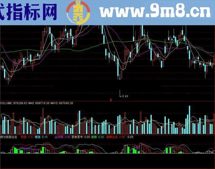 通达信绝对底部出击副图源码