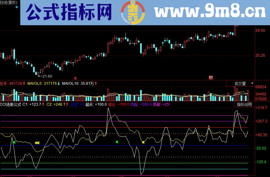 同花顺CCI选股副图源码