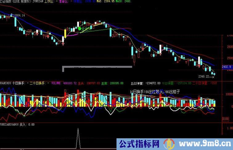 通达信简单实用的选股公式源码副图选股