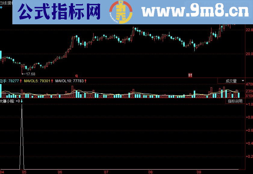 同花顺大赚小赔副图源码