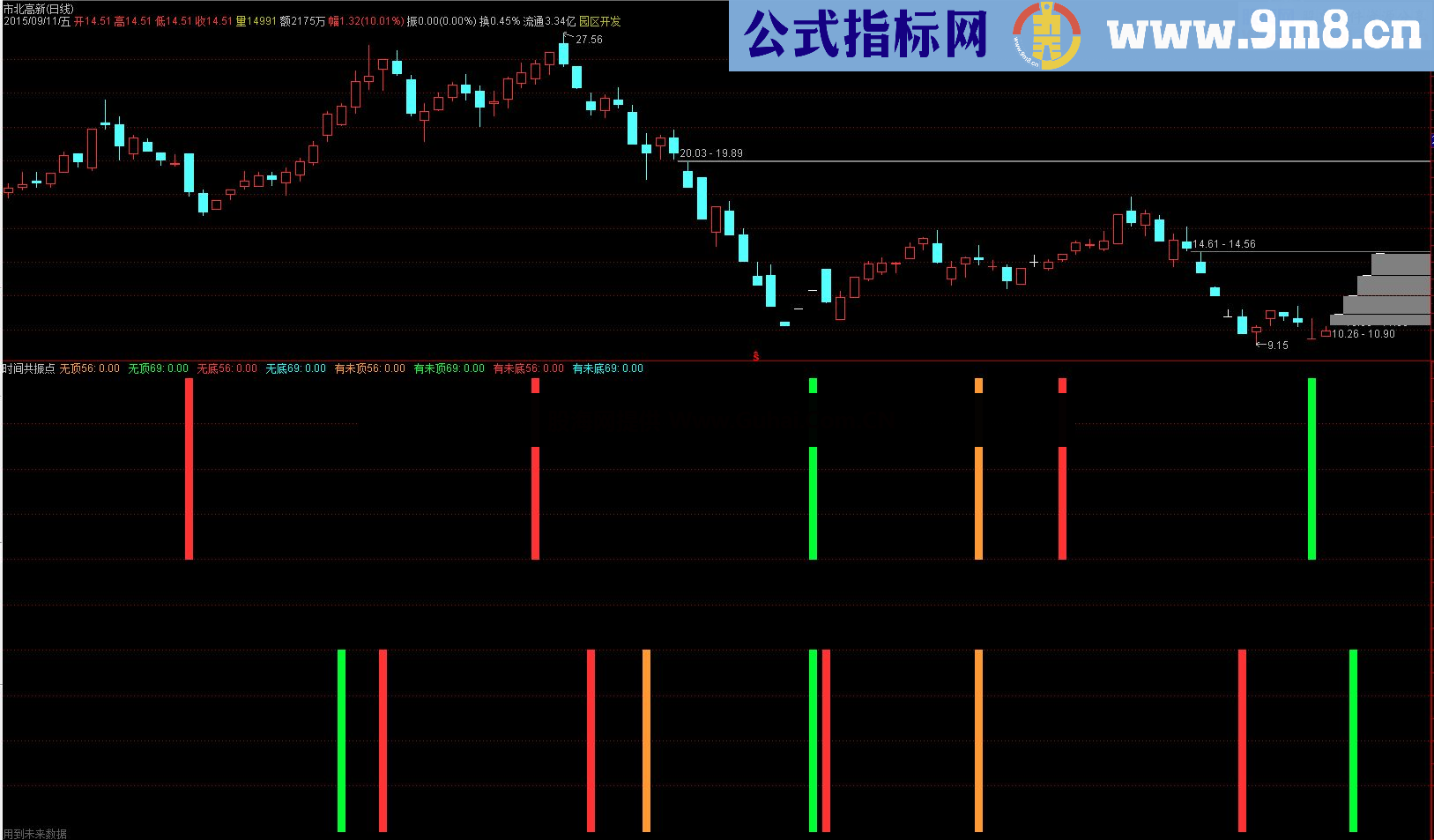 通达信时间共振点公式