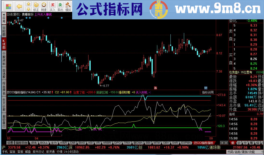 同花顺双CCI指标公式