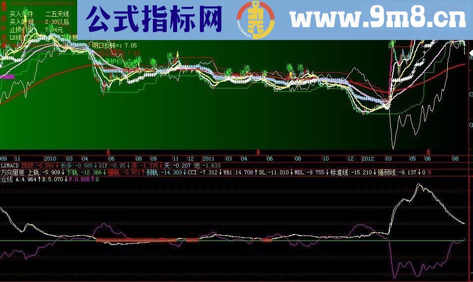 通达信建仓线副图通用源码