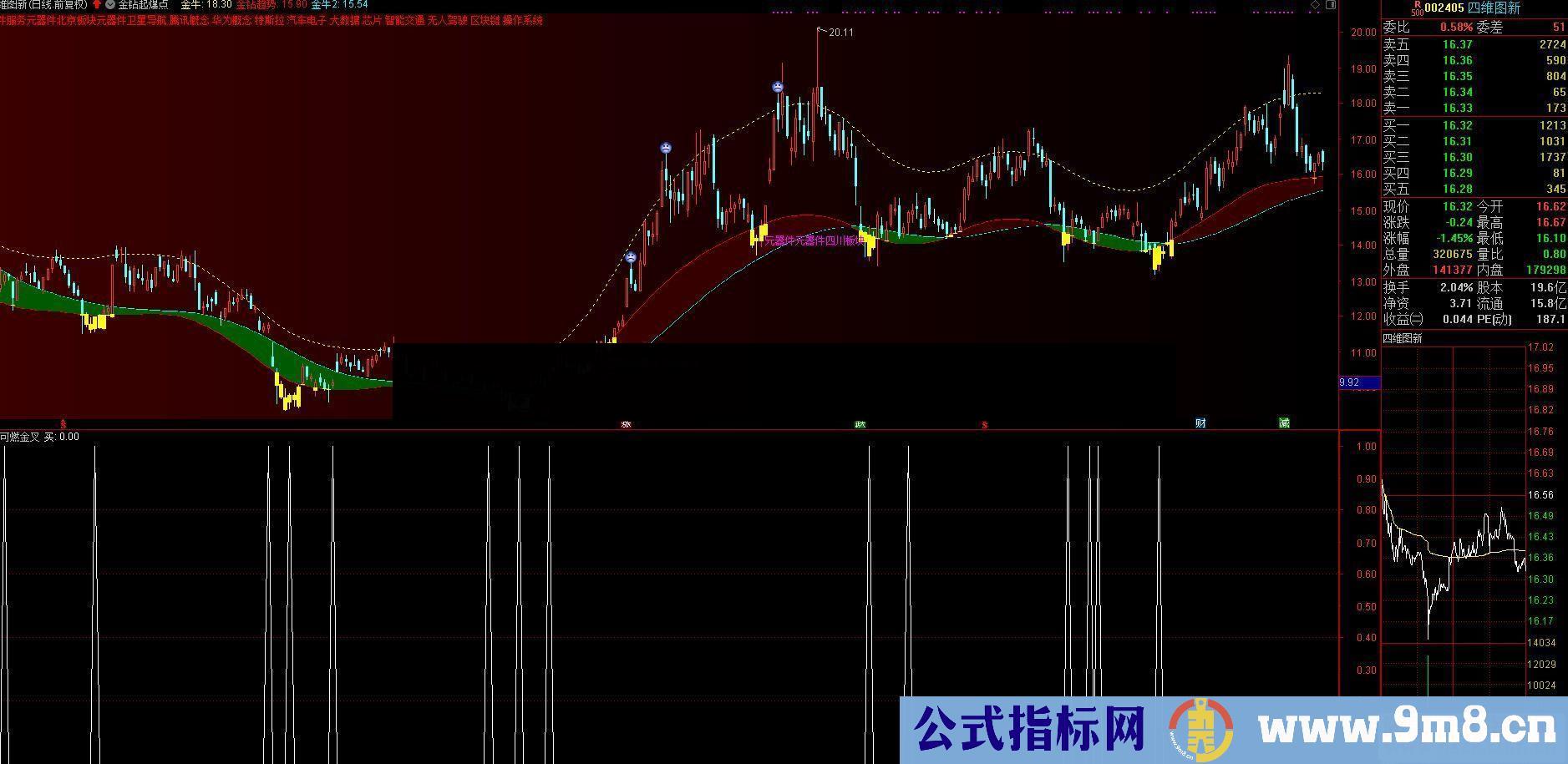 通达信可燃金叉公式 副图 测试图完全加密