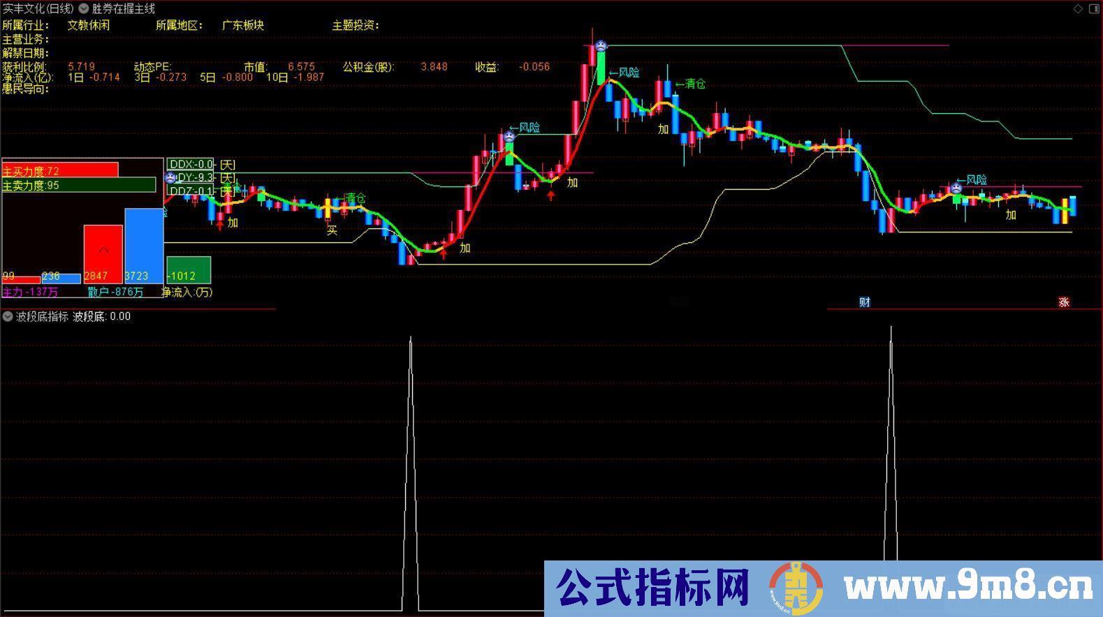 通达信波段底副图/选股指标贴图