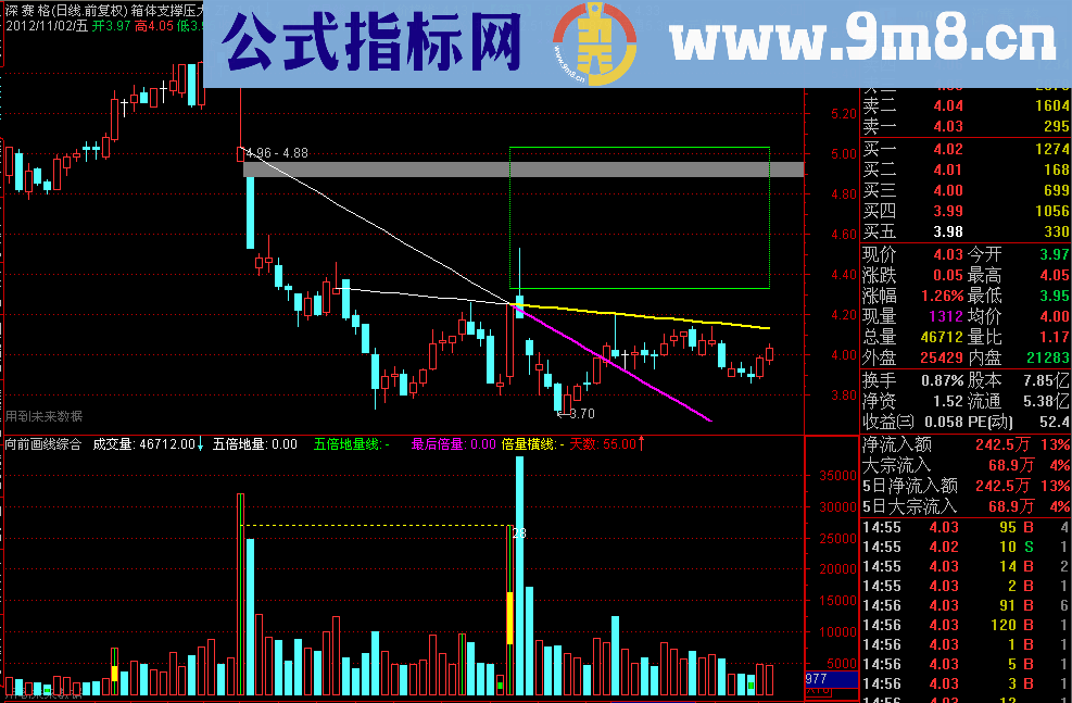 通达信天倍量到以前大于今天量主图画支撑压力线源码 说明