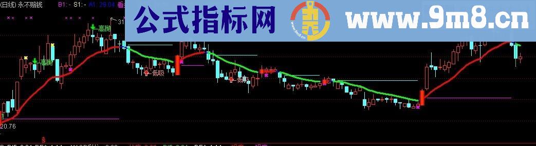 通达信永不赔钱主图公式 不含未来