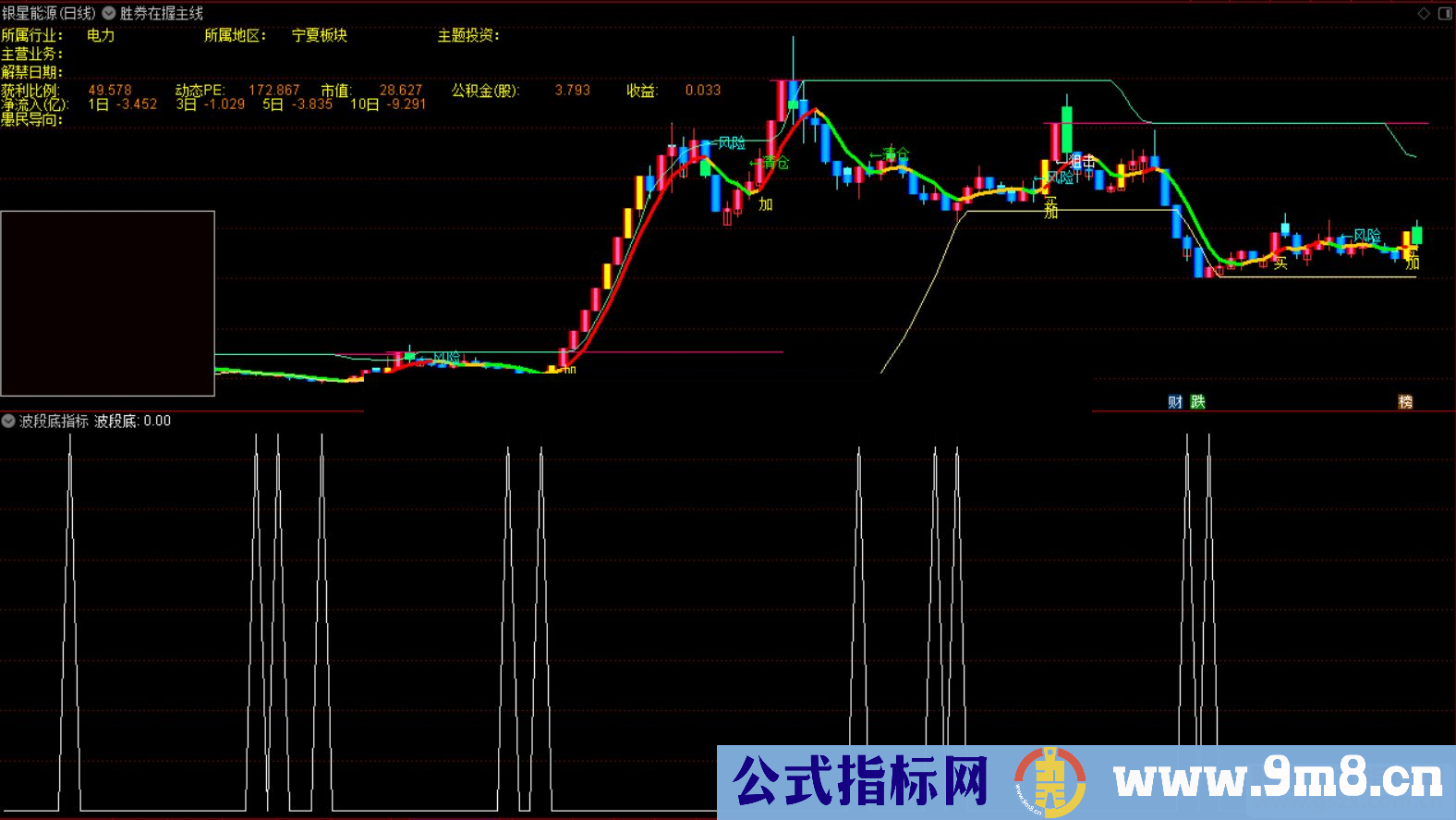 通达信波段底副图/选股指标贴图