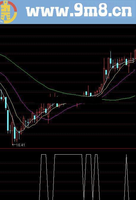 通达信工作线预警源码