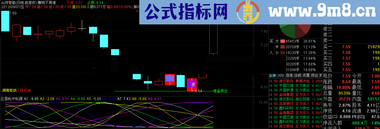 通达信江恩轮中轮指标公式源码