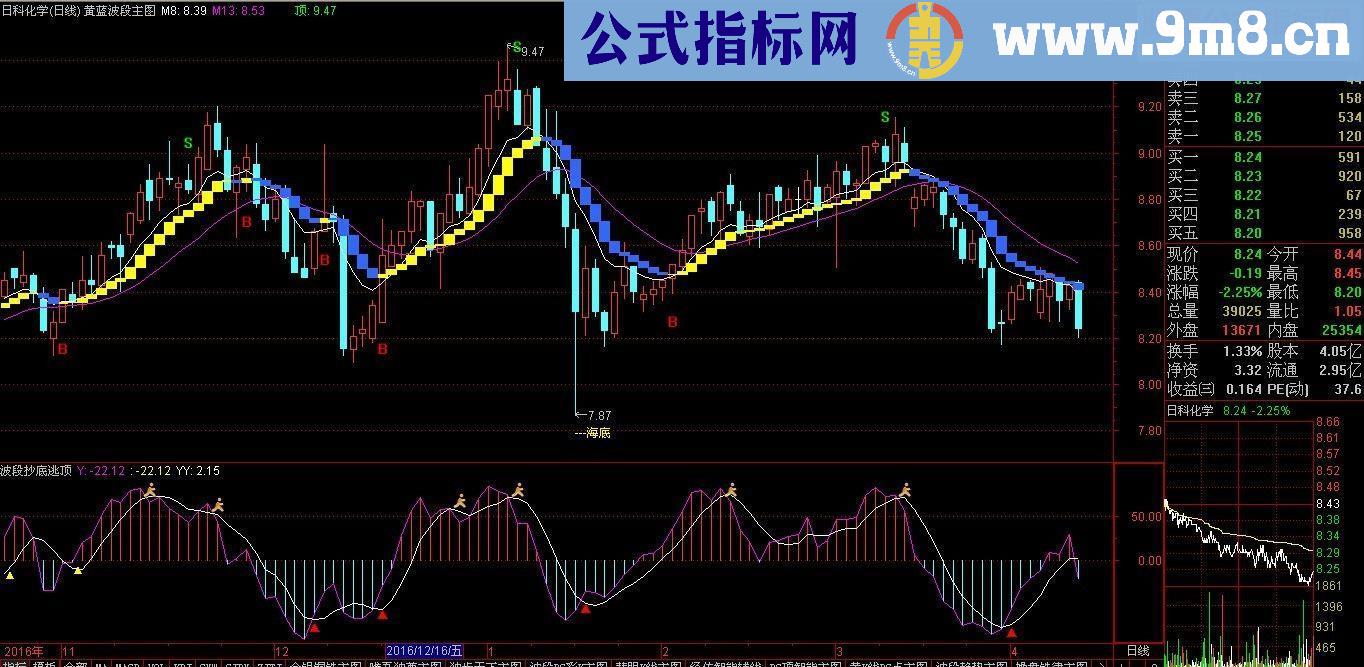 通达信波段抄底逃顶源码副图贴图