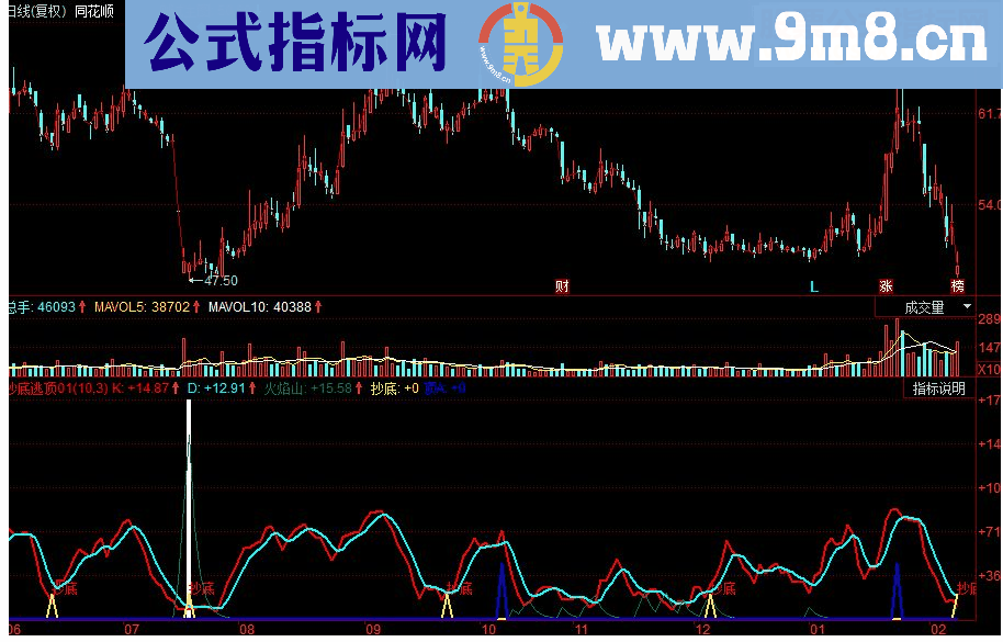 同花顺抄底逃顶副图 源码