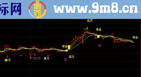 通达信预警信号灯（指标副图贴图 ）无未来