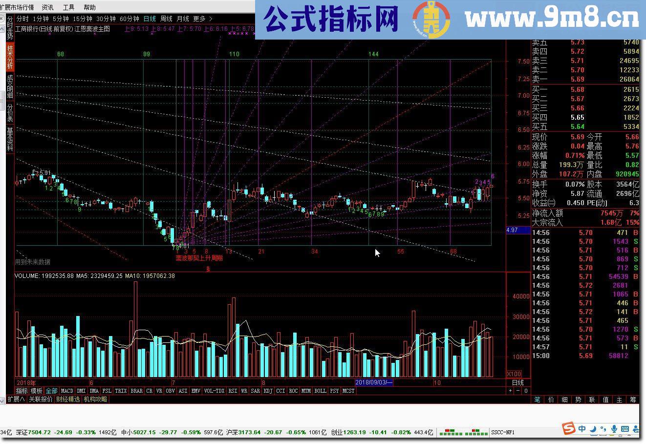 江恩斐波主图－－-很实用的趋势分析主图，重点支撑、压力分析工具，提前预测行情类型走势