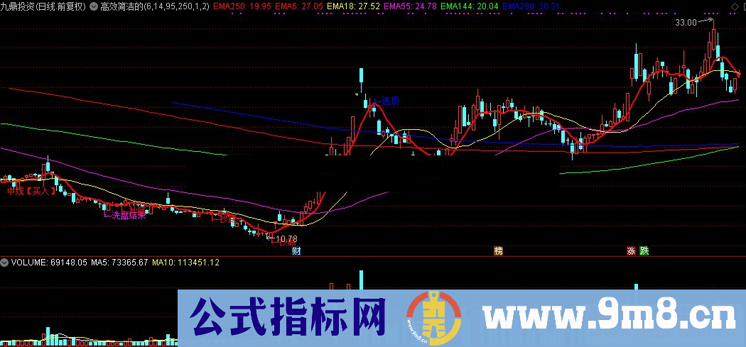 通达信高效简洁的主图指标公式