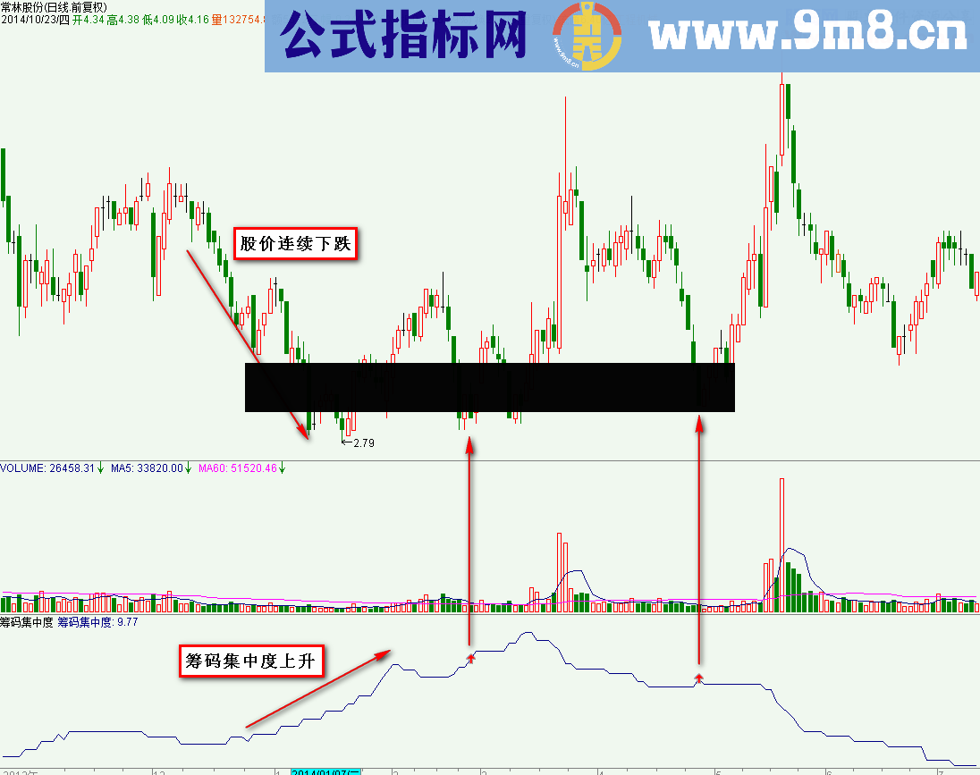 筹码集中度（SCR）底背离寻低点附上筹码集中度运用技巧 源码、说明、无未来