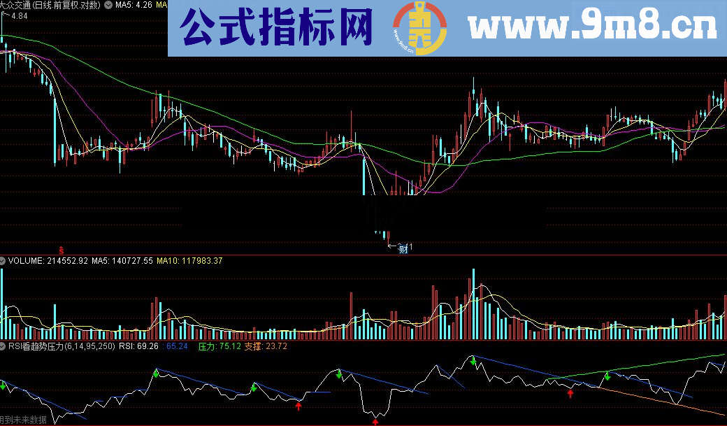 通达信RSI看趋势压力指标公式