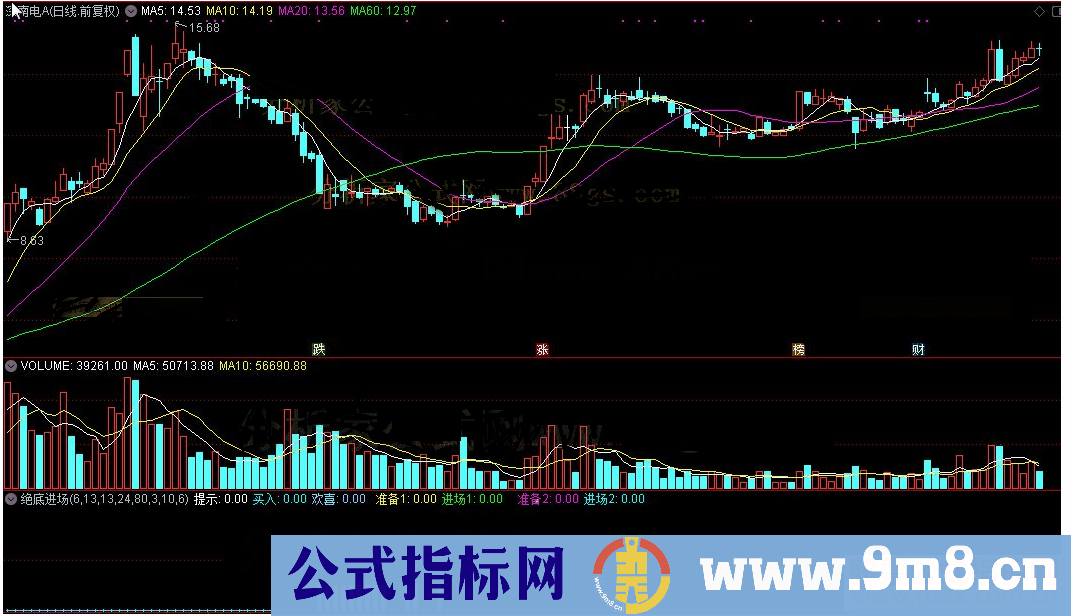 通达信绝底进场公式副图源码测试图