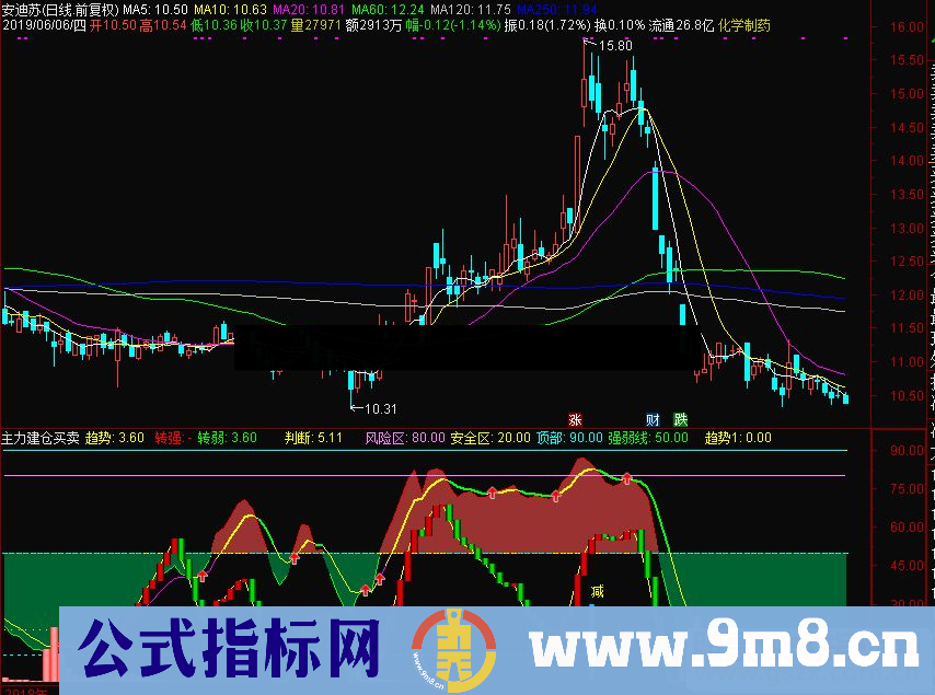 通达信主力建仓买卖副图指标源码