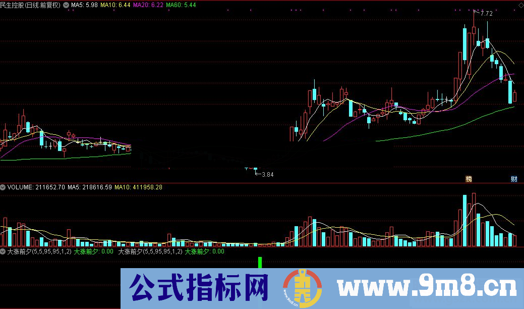 通达信大涨前夕公式源码 K线图