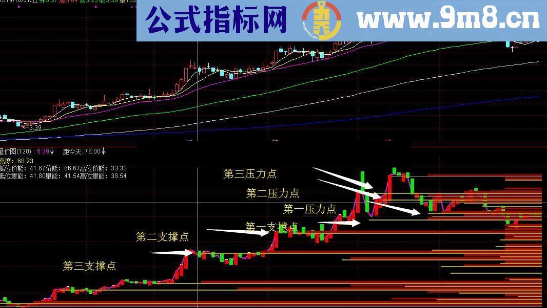 量价图幅图公式 你绝不后悔有幸见到该指标