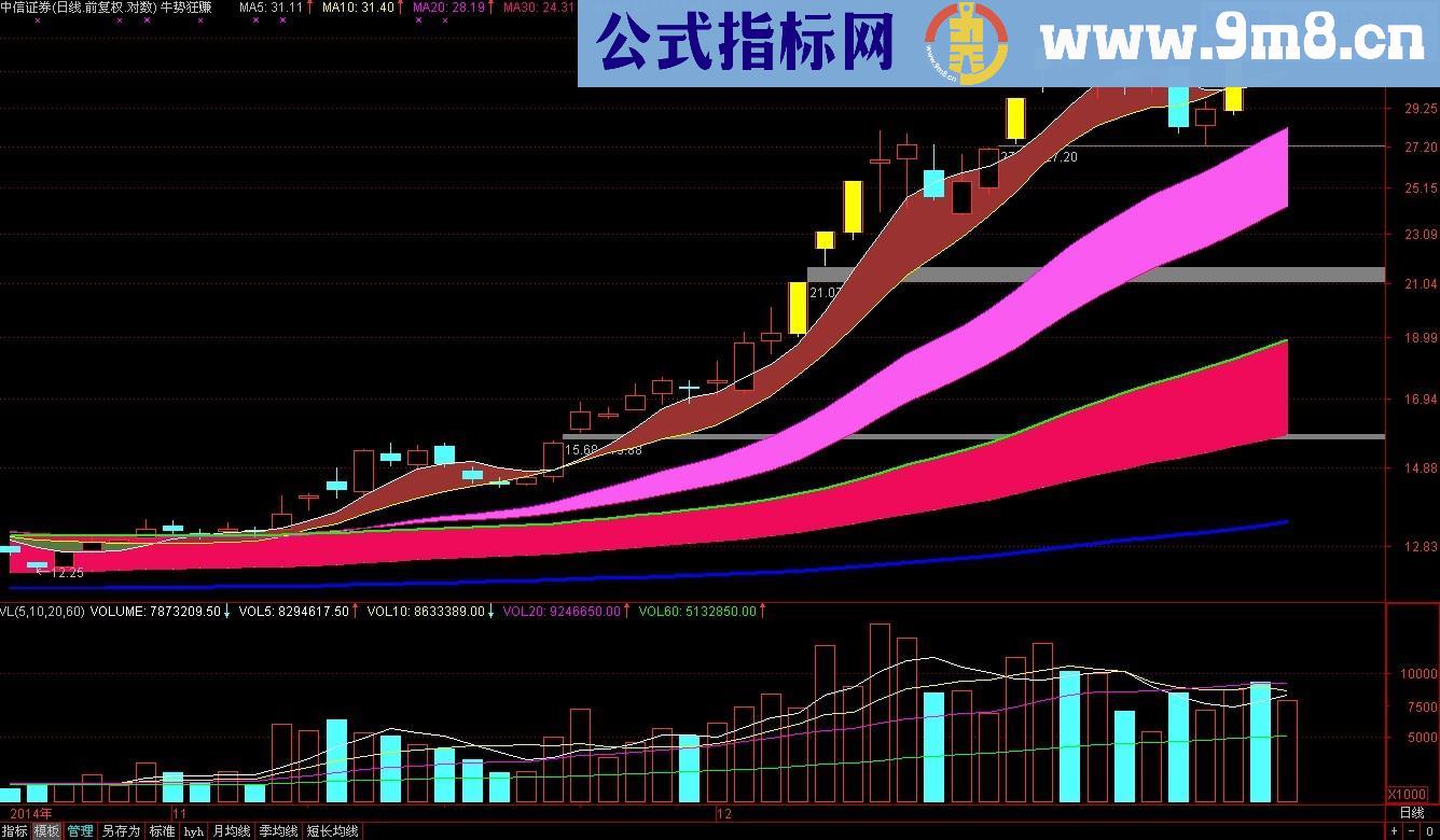 牛势通道狂赚主图指标