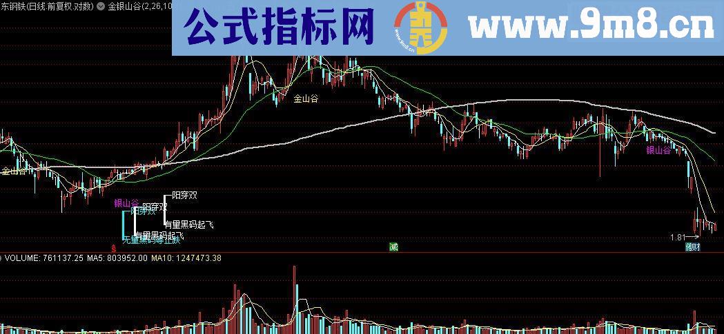 通达信金银山谷主图源码