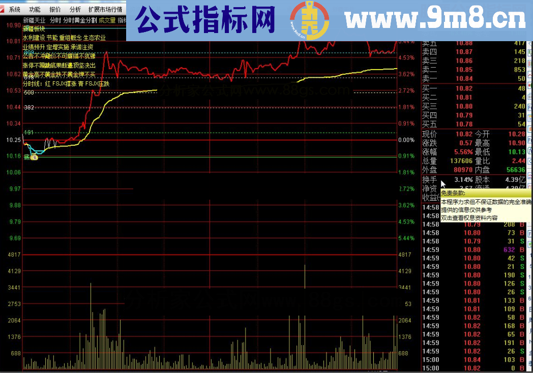 【通达信分时黄金分割主图指标公式】热点板块，经典提示撑涨压跌，一目了然