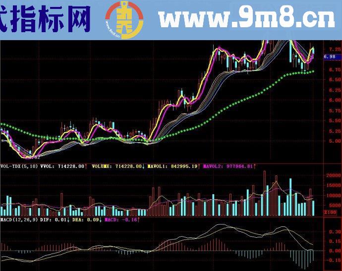 通达信神奇均线主图源码