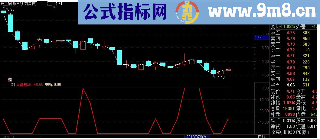 通达信秦式大势分析副图指标源码 