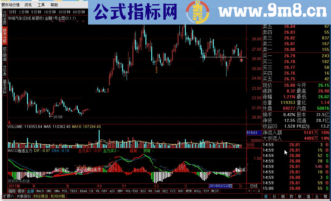 通达信MACD看透主力 转载和谐完全加密指标