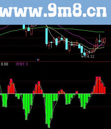 通达信自用多年的抓鱼指标公式附图