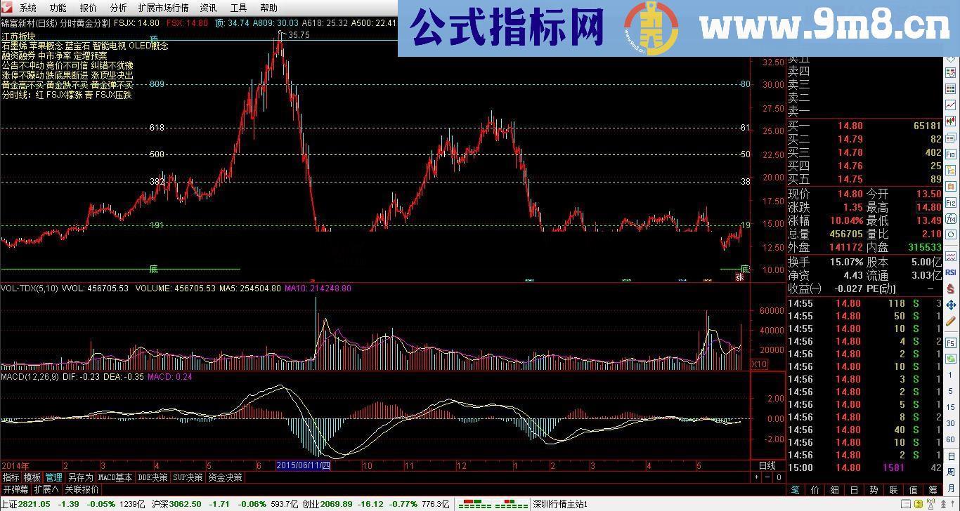 【通达信分时黄金分割主图指标公式】热点板块，经典提示撑涨压跌，一目了然