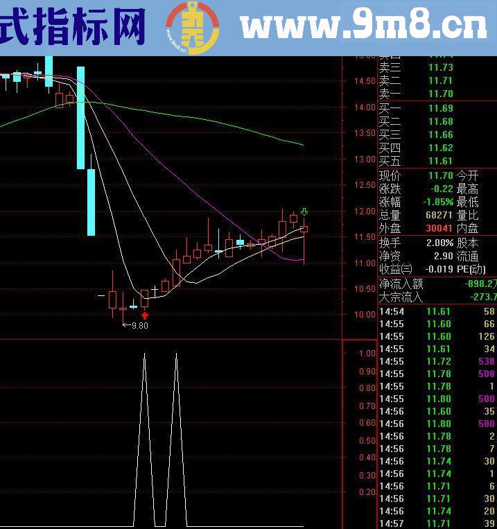 通达信 超短抄底副图指标