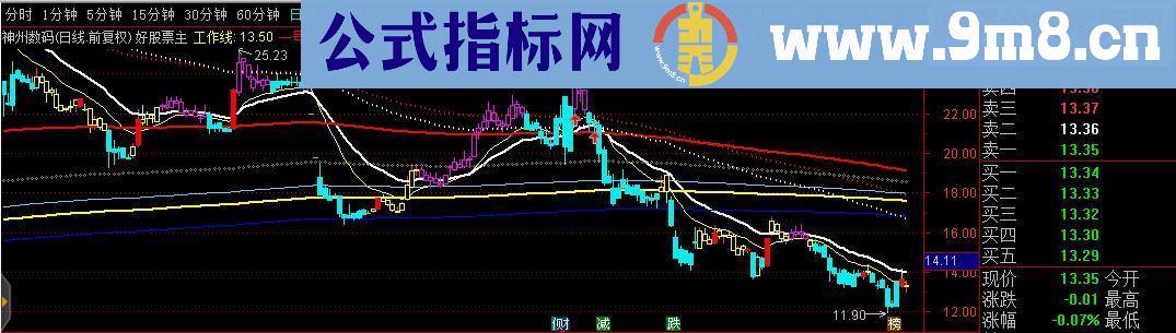 通达信均线福音主图指标源码