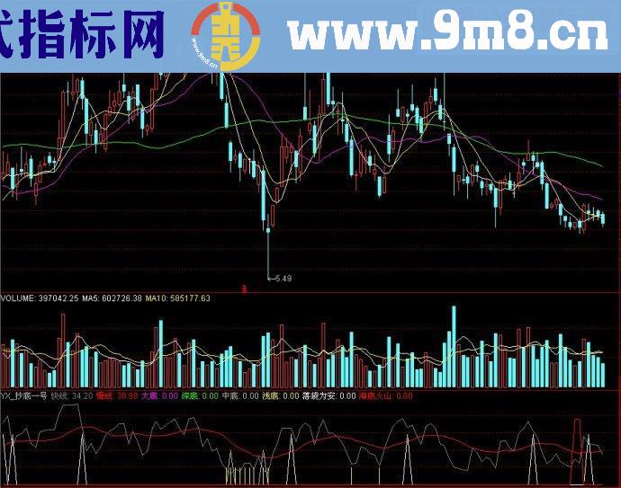 通达信抄底一号副图源码