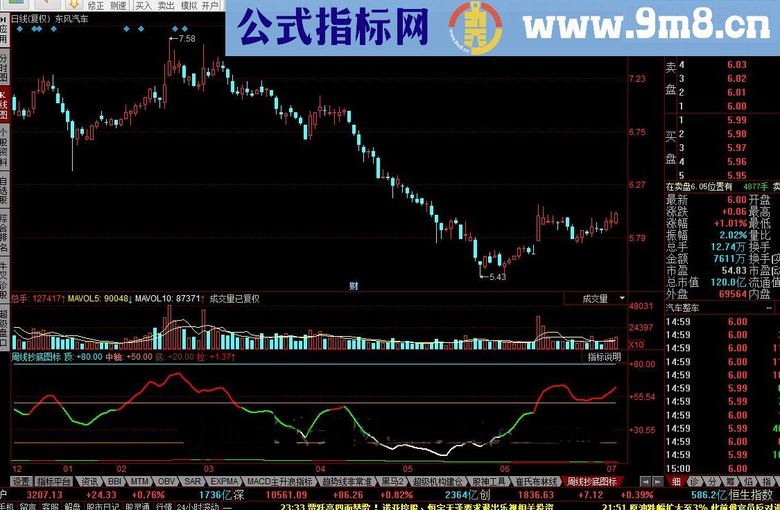 同花顺周线抄底源码副图