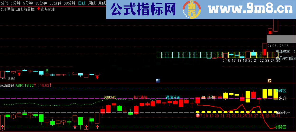 通达信浮筹比例自带糸统源码