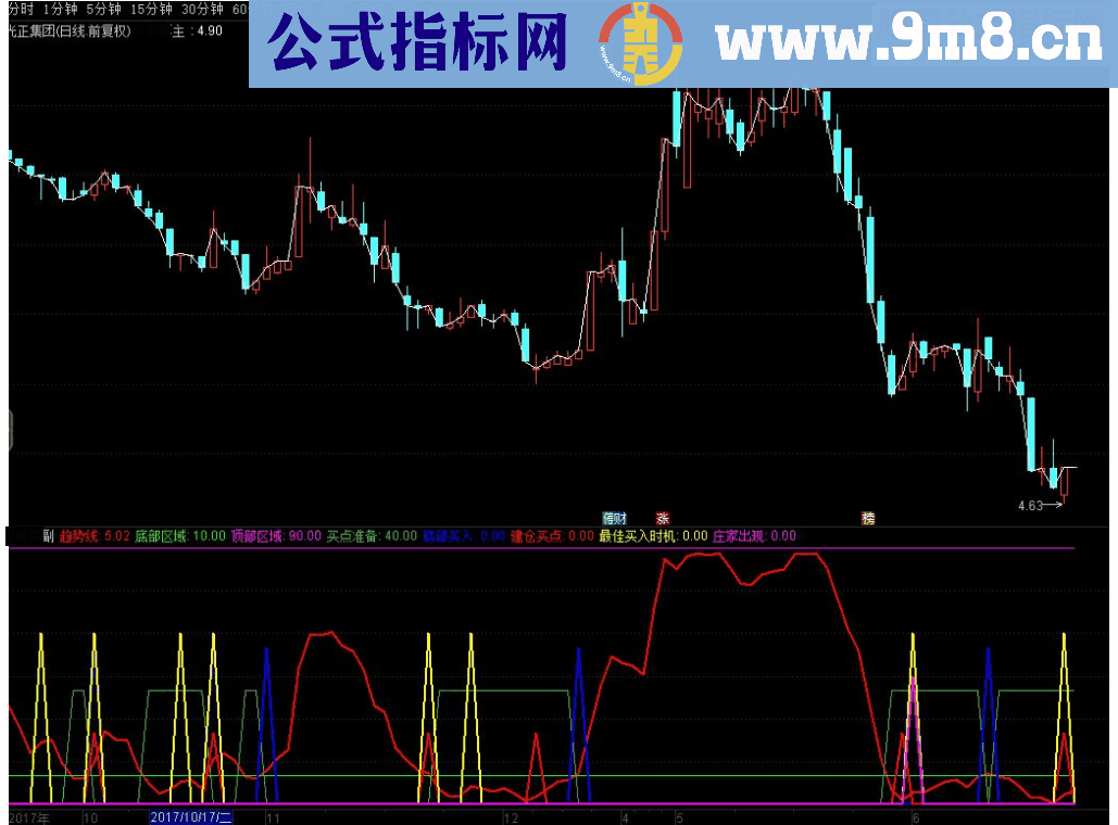 通达信底部买入副图指标源码