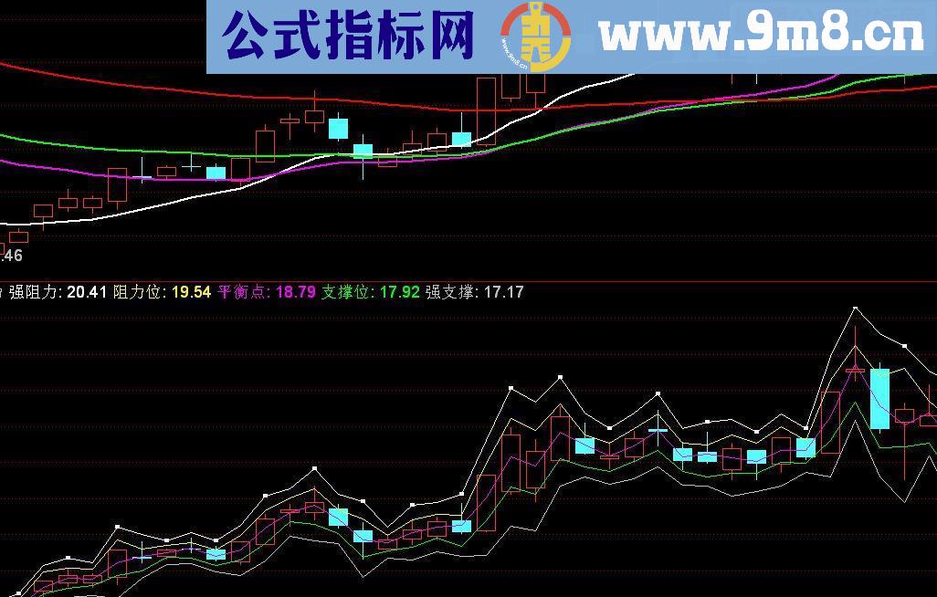 通达信阻力与支撑源码副图