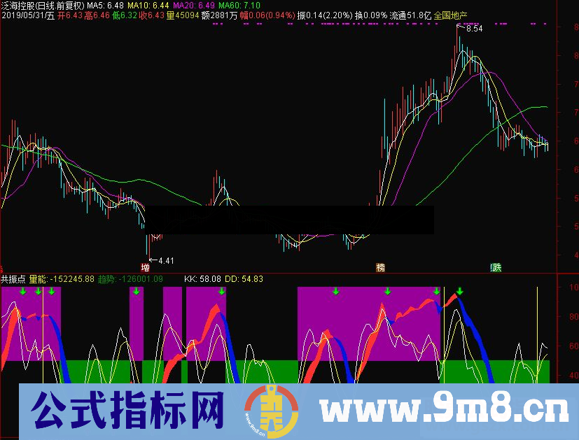 通达信共振点+选股副图指标源码