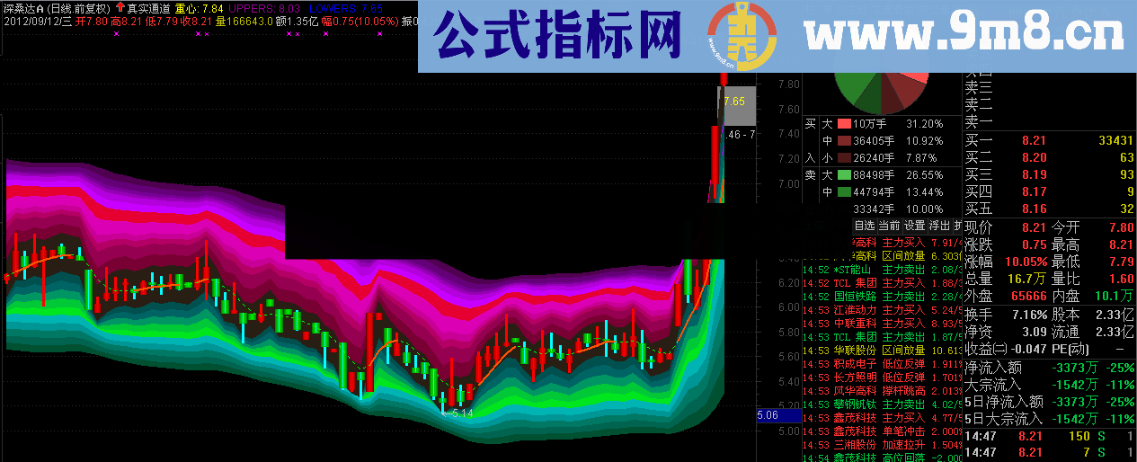 通达信真实通道指标公式