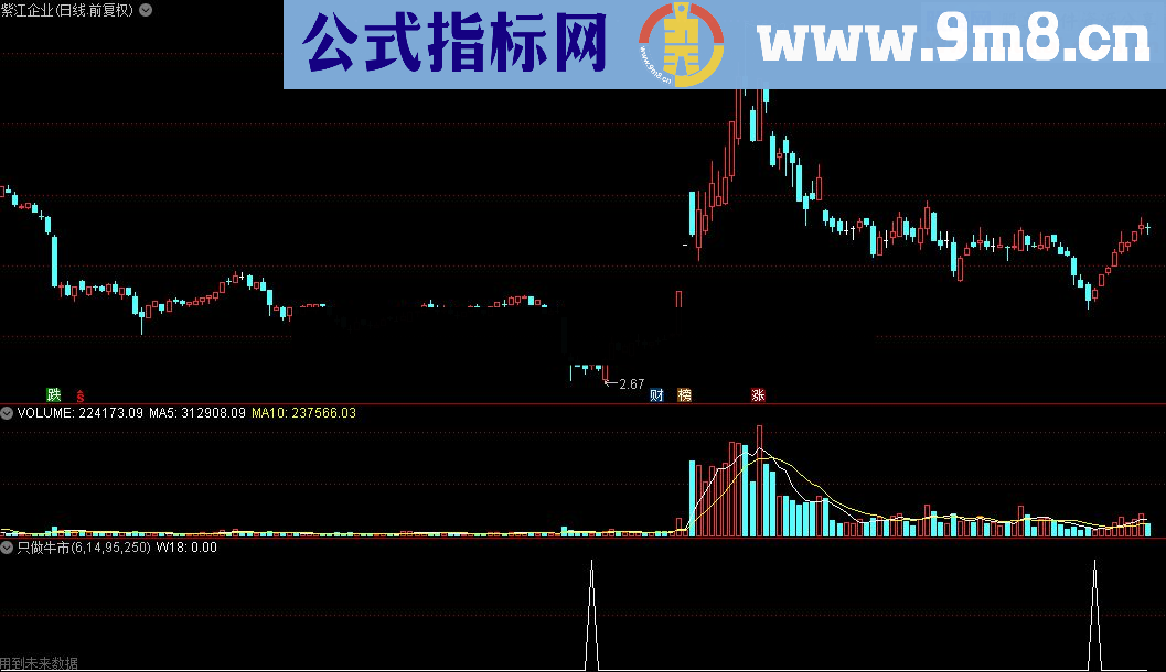 通达信只做牛市选股指标公式